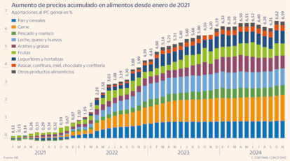 Aumento acumulado de los precios de los alimentos desde enero de 2021